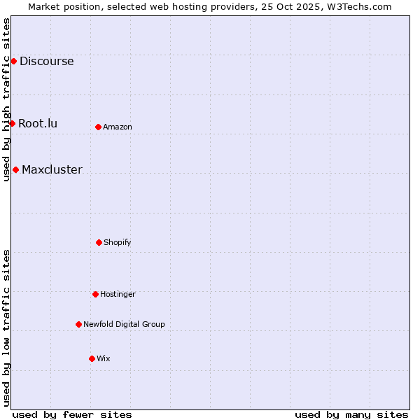 Market position of Maxcluster vs. Discourse vs. Root.lu