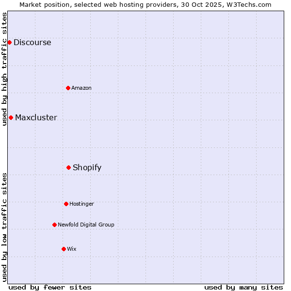 Market position of Shopify vs. Maxcluster vs. Discourse