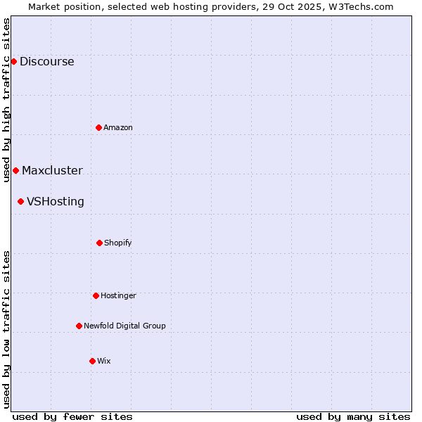Market position of VSHosting vs. Maxcluster vs. Discourse