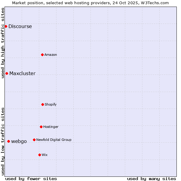 Market position of webgo vs. Maxcluster vs. Discourse