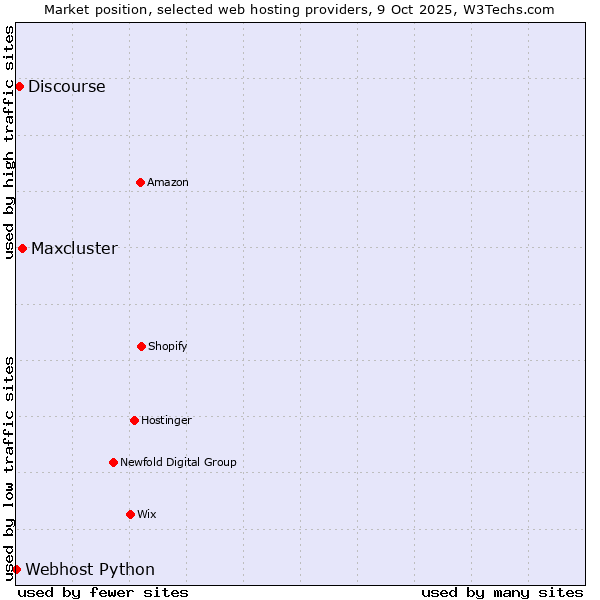 Market position of Maxcluster vs. Discourse vs. Webhost Python