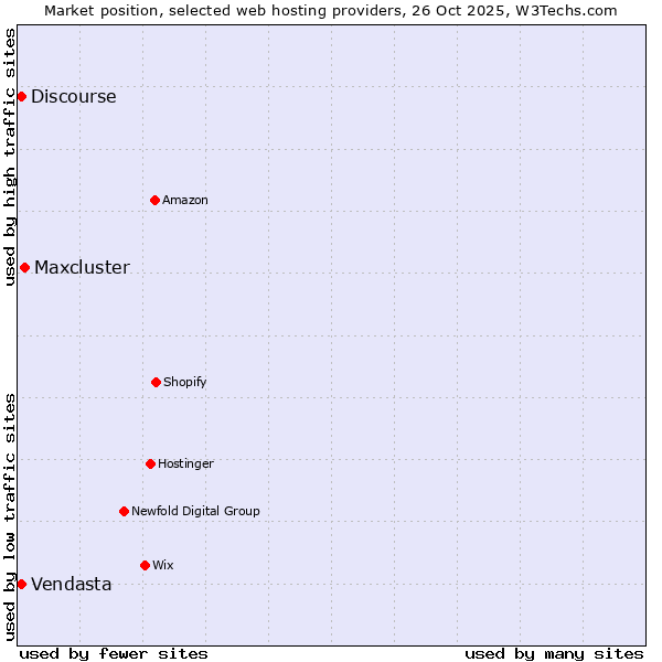 Market position of Maxcluster vs. Discourse vs. Vendasta