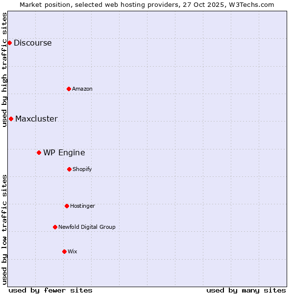 Market position of WP Engine vs. Maxcluster vs. Discourse