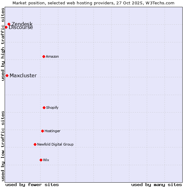 Market position of Zendesk vs. Maxcluster vs. Discourse