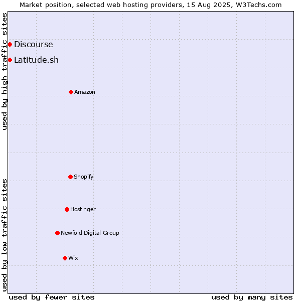Market position of Discourse vs. Latitude.sh