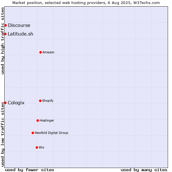 Market position of Discourse vs. Latitude.sh vs. Cologix