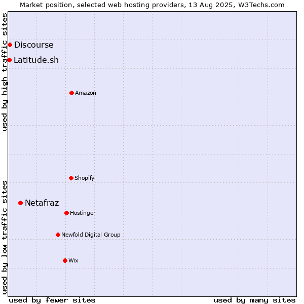 Market position of Netafraz vs. Discourse vs. Latitude.sh