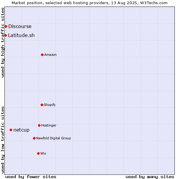 Market position of netcup vs. Discourse vs. Latitude.sh