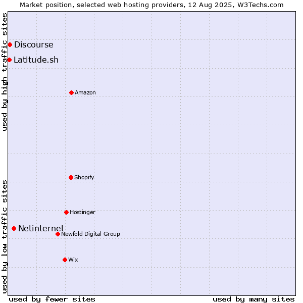 Market position of Netinternet vs. Discourse vs. Latitude.sh