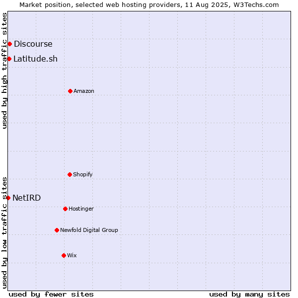 Market position of Discourse vs. Latitude.sh vs. NetIRD