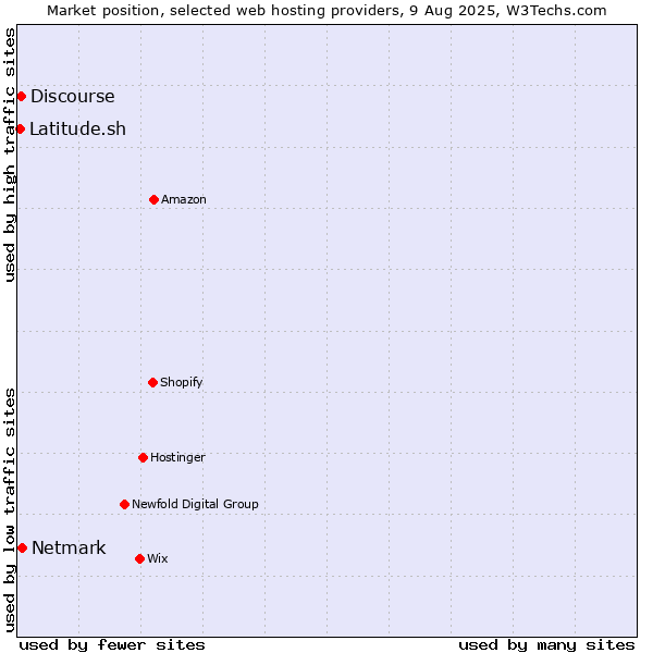 Market position of Netmark vs. Discourse vs. Latitude.sh