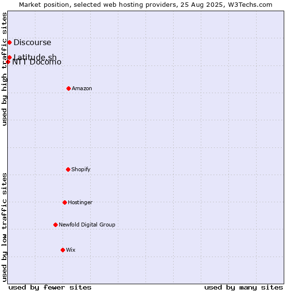 Market position of Discourse vs. Latitude.sh vs. NTT Docomo