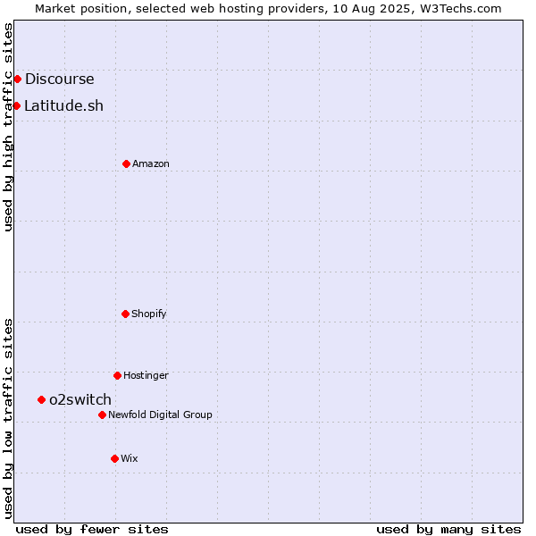 Market position of o2switch vs. Discourse vs. Latitude.sh