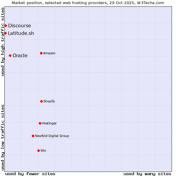 Market position of Oracle vs. Discourse vs. Latitude.sh