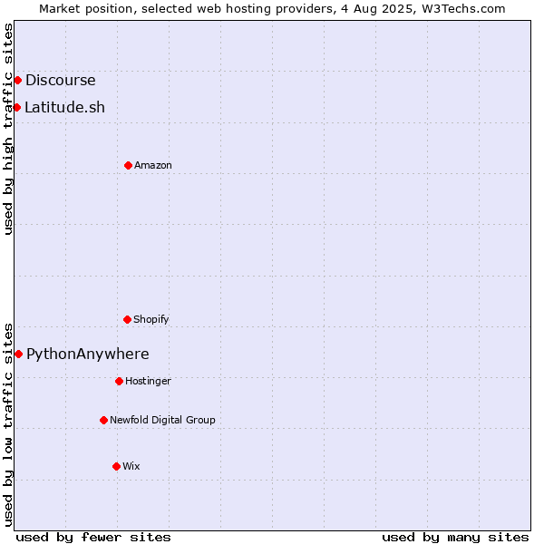 Market position of PythonAnywhere vs. Discourse vs. Latitude.sh