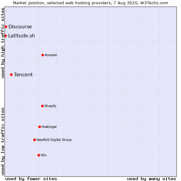 Market position of Tencent vs. Discourse vs. Latitude.sh