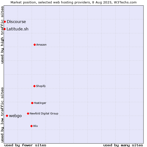 Market position of webgo vs. Discourse vs. Latitude.sh
