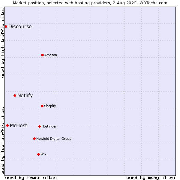 Market position of Netlify vs. McHost vs. Discourse