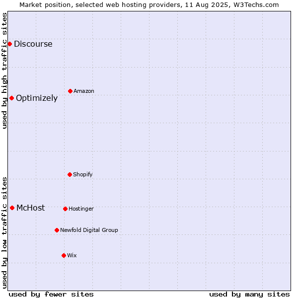 Market position of McHost vs. Optimizely vs. Discourse