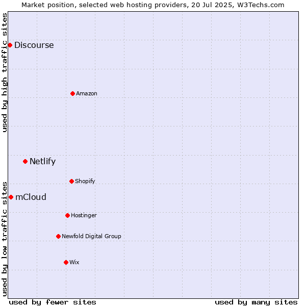 Market position of Netlify vs. mCloud vs. Discourse