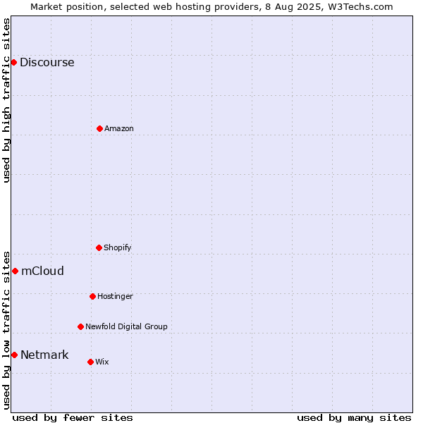 Market position of mCloud vs. Netmark vs. Discourse