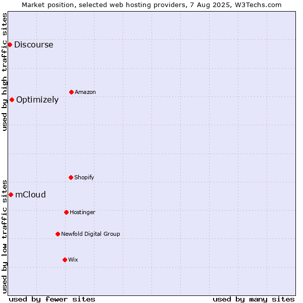 Market position of Optimizely vs. mCloud vs. Discourse