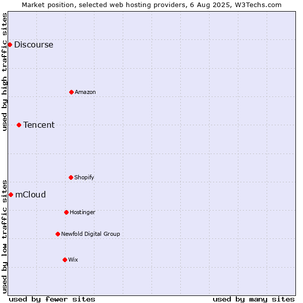 Market position of Tencent vs. mCloud vs. Discourse