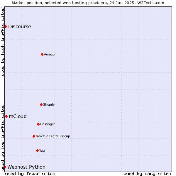 Market position of mCloud vs. Discourse vs. Webhost Python