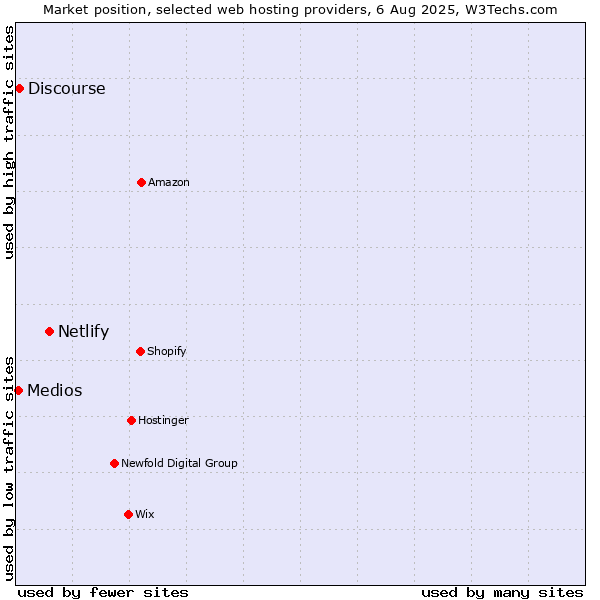 Market position of Netlify vs. Discourse vs. Medios