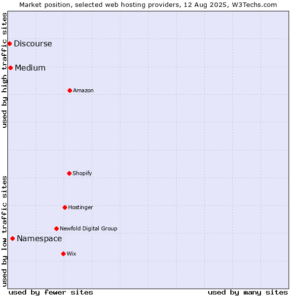 Market position of Namespace vs. Medium vs. Discourse
