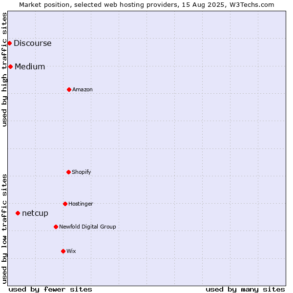 Market position of netcup vs. Medium vs. Discourse