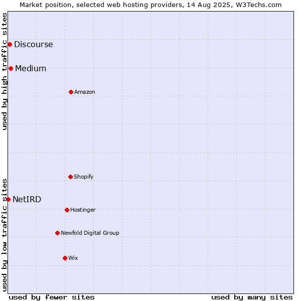Market position of Medium vs. Discourse vs. NetIRD