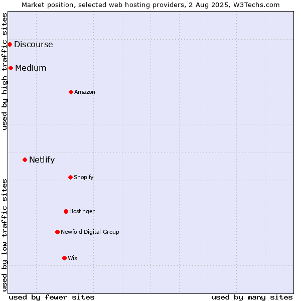 Market position of Netlify vs. Medium vs. Discourse