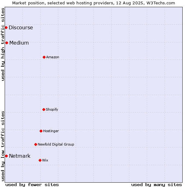 Market position of Medium vs. Netmark vs. Discourse
