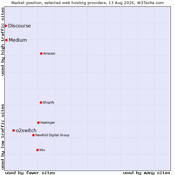 Market position of o2switch vs. Medium vs. Discourse