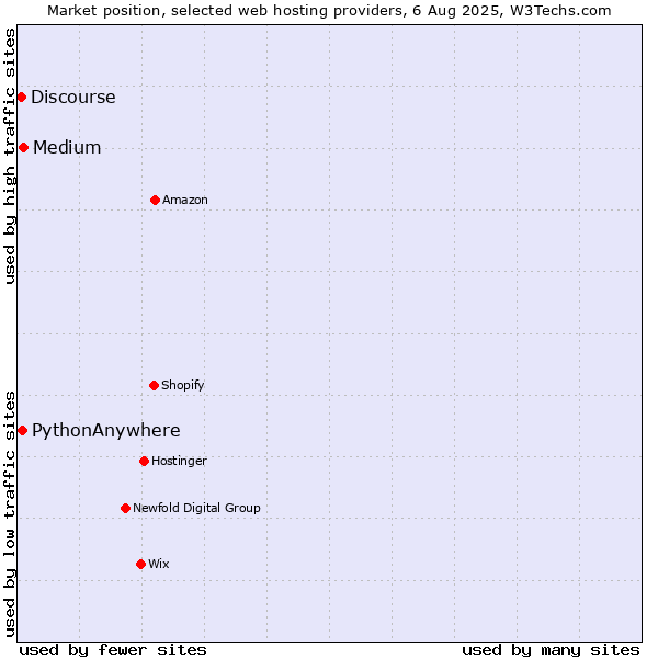 Market position of Medium vs. PythonAnywhere vs. Discourse
