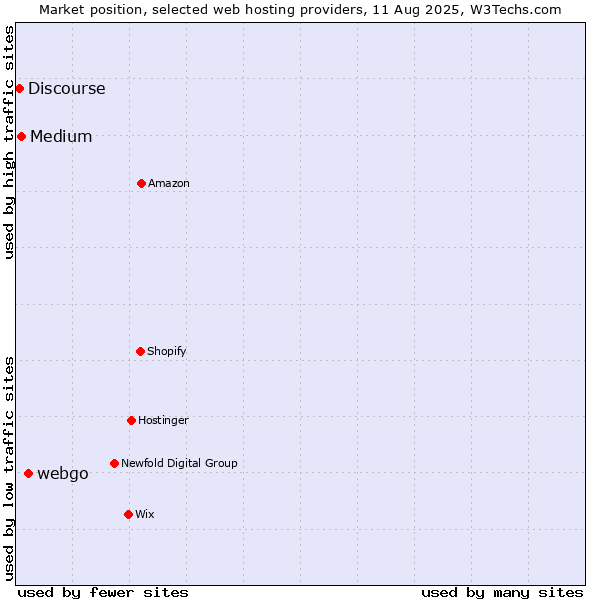 Market position of webgo vs. Medium vs. Discourse