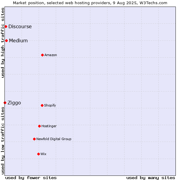 Market position of Medium vs. Discourse vs. Ziggo