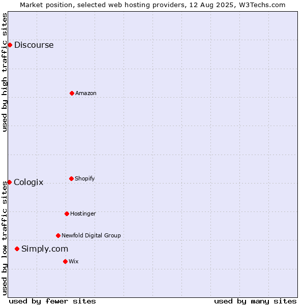 Market position of Simply.com vs. Discourse vs. Cologix