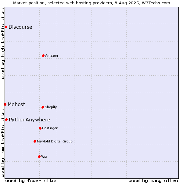 Market position of PythonAnywhere vs. Discourse vs. Mehost