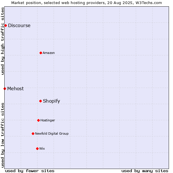 Market position of Shopify vs. Discourse vs. Mehost