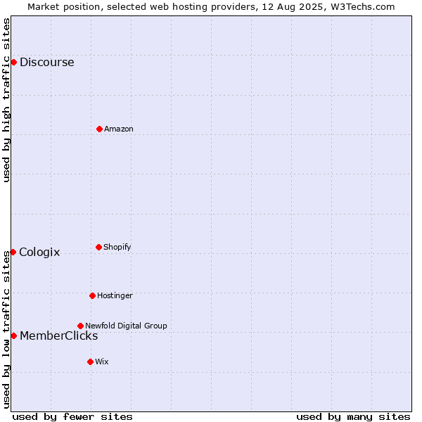 Market position of MemberClicks vs. Discourse vs. Cologix