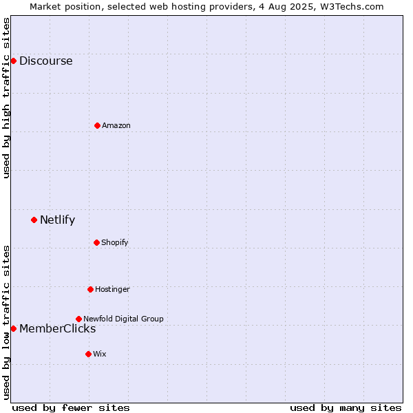 Market position of Netlify vs. MemberClicks vs. Discourse