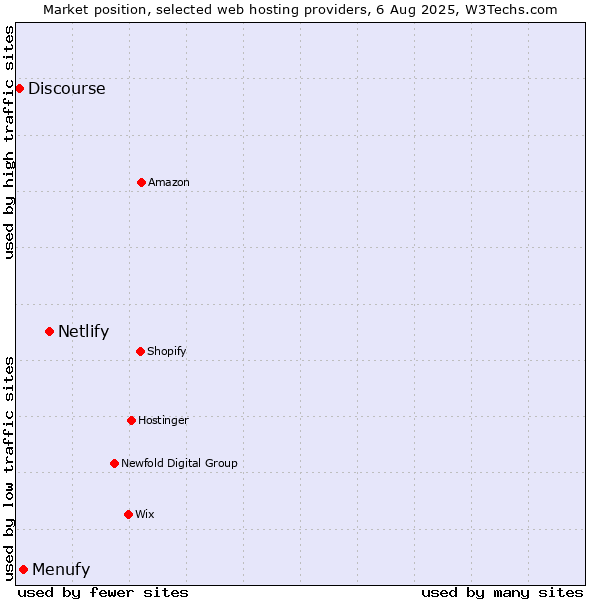 Market position of Netlify vs. Menufy vs. Discourse