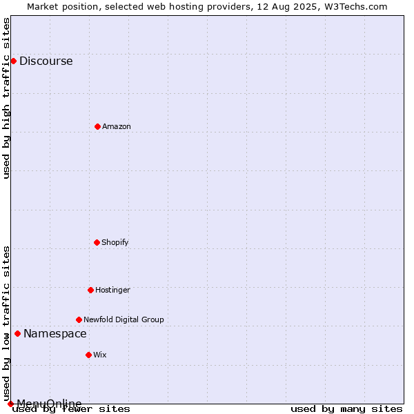 Market position of Namespace vs. Discourse vs. MenuOnline