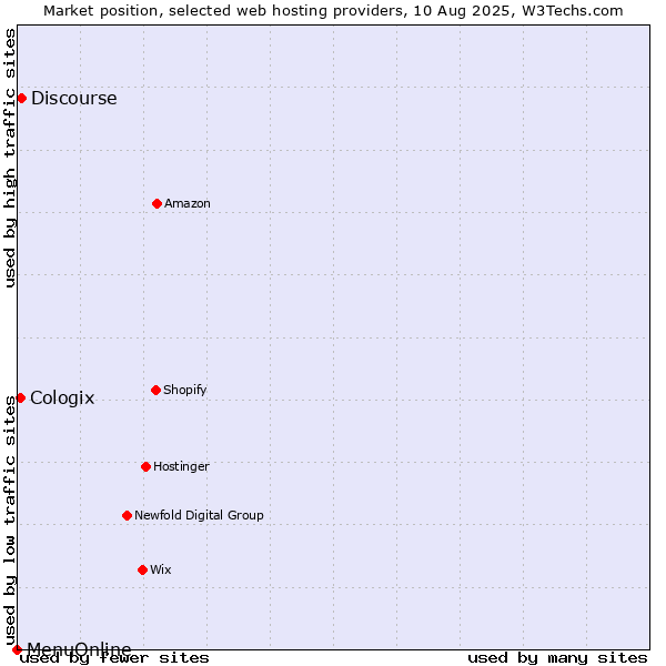 Market position of Discourse vs. Cologix vs. MenuOnline