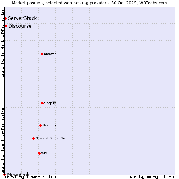 Market position of Discourse vs. ServerStack vs. MenuOnline