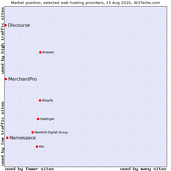 Market position of Namespace vs. MerchantPro vs. Discourse