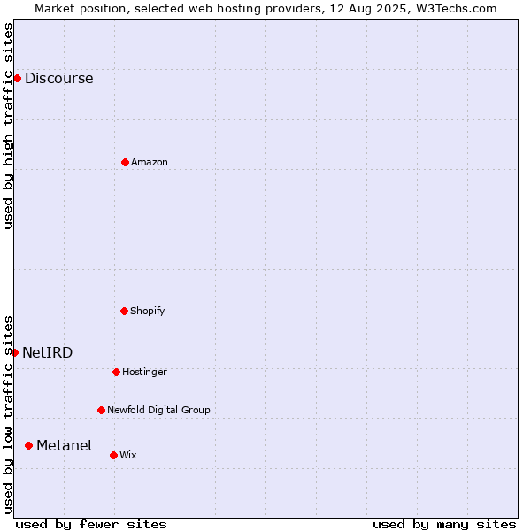 Market position of Metanet vs. Discourse vs. NetIRD