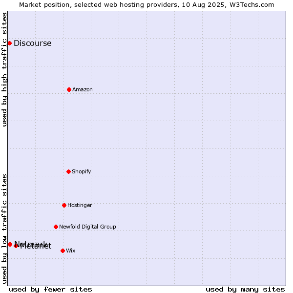 Market position of Metanet vs. Netmark vs. Discourse